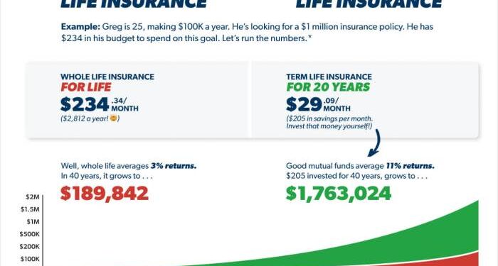 Term vs. Whole Life Insurance: What’s the Difference? - Eu-Agency