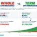 Term vs. Whole Life Insurance: What’s the Difference? - Eu-Agency